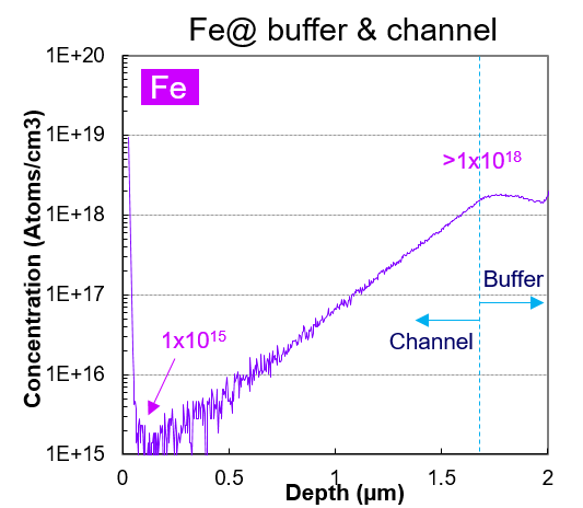 GaN High crystalline quality GaN materials and low dislocation densit